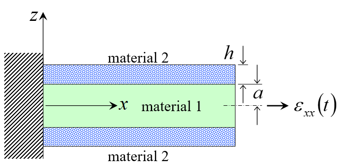 Shield-layers for reducing thermoelastic damping in resonating Silicon bars